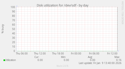 Disk utilization for /dev/sdf