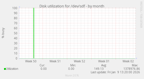 Disk utilization for /dev/sdf