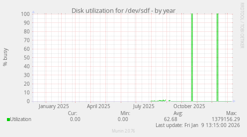 Disk utilization for /dev/sdf