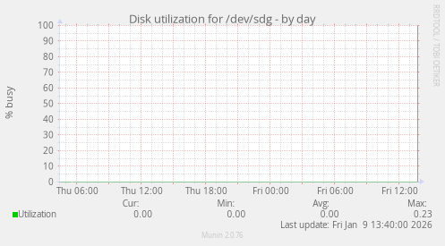 Disk utilization for /dev/sdg