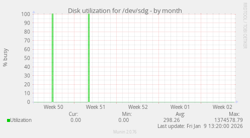 Disk utilization for /dev/sdg