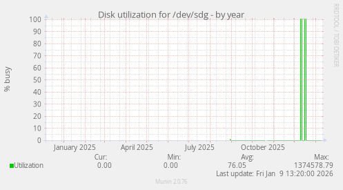 Disk utilization for /dev/sdg