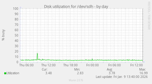 Disk utilization for /dev/sdh