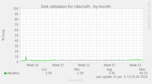 Disk utilization for /dev/sdh