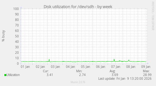 Disk utilization for /dev/sdh