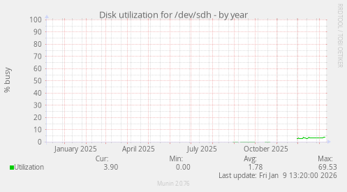 Disk utilization for /dev/sdh