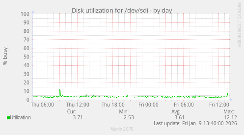 Disk utilization for /dev/sdi