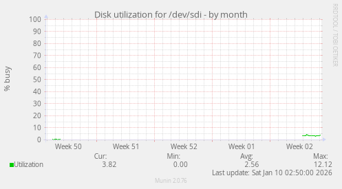 Disk utilization for /dev/sdi