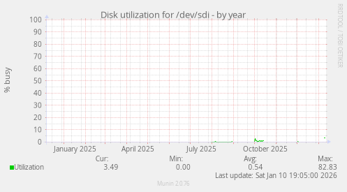 Disk utilization for /dev/sdi