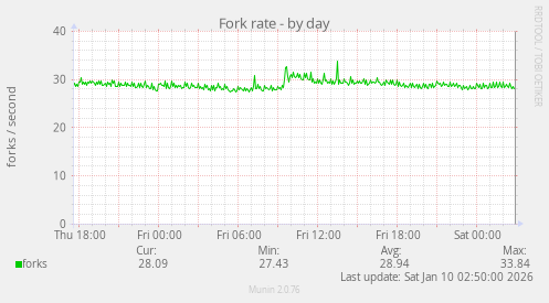 Fork rate