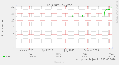 Fork rate