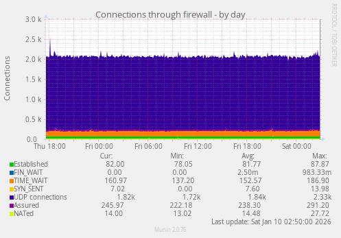 Connections through firewall