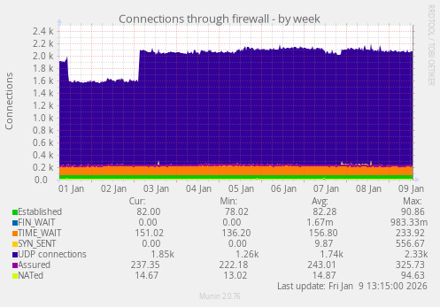 Connections through firewall