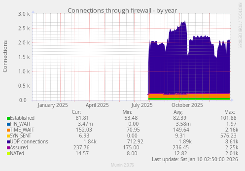 Connections through firewall
