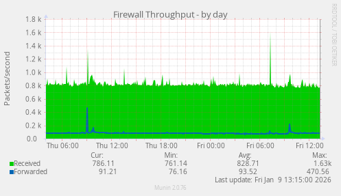 Firewall Throughput