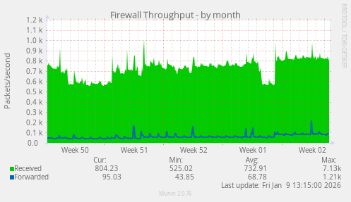 Firewall Throughput