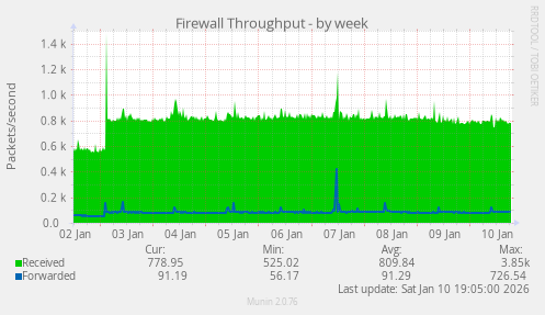 Firewall Throughput