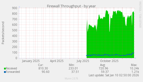 Firewall Throughput