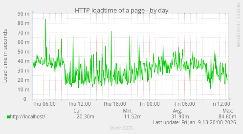 HTTP loadtime of a page