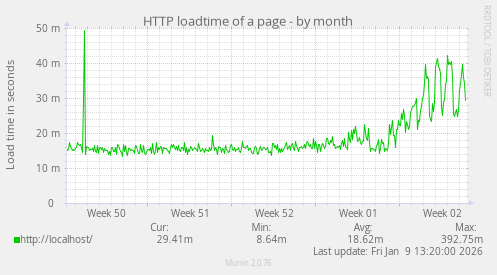 HTTP loadtime of a page