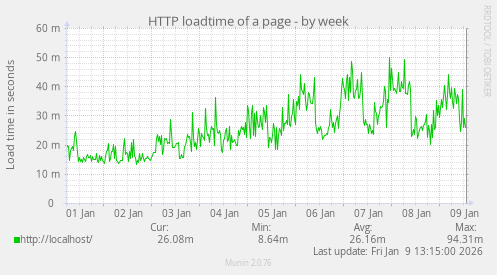 HTTP loadtime of a page