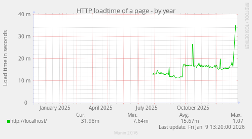 HTTP loadtime of a page