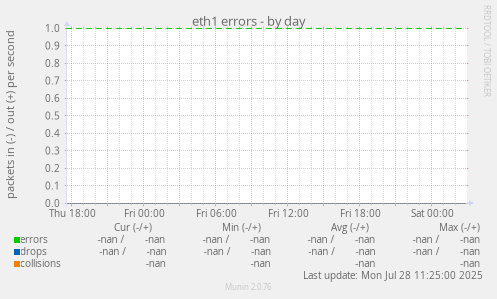 eth1 errors