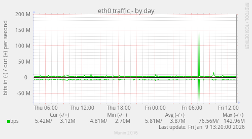 eth0 traffic