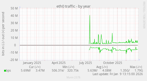 eth0 traffic