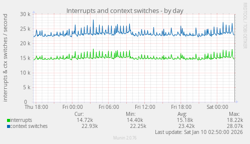 Interrupts and context switches