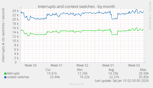Interrupts and context switches