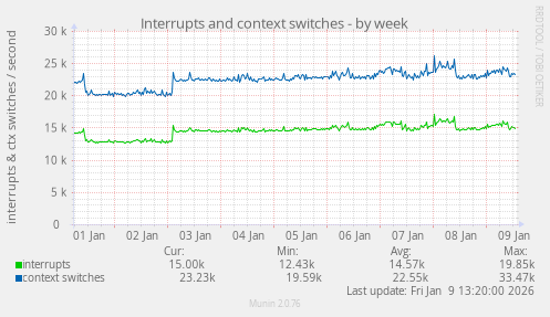 Interrupts and context switches