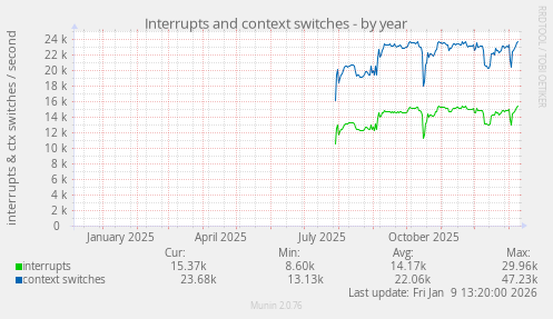 Interrupts and context switches