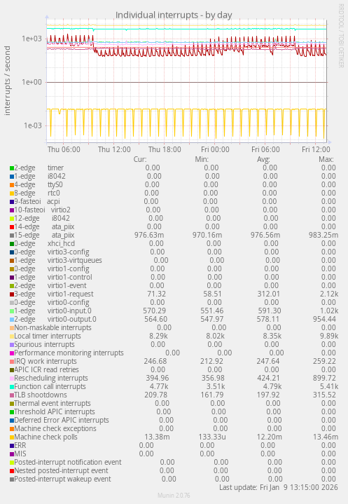 Individual interrupts