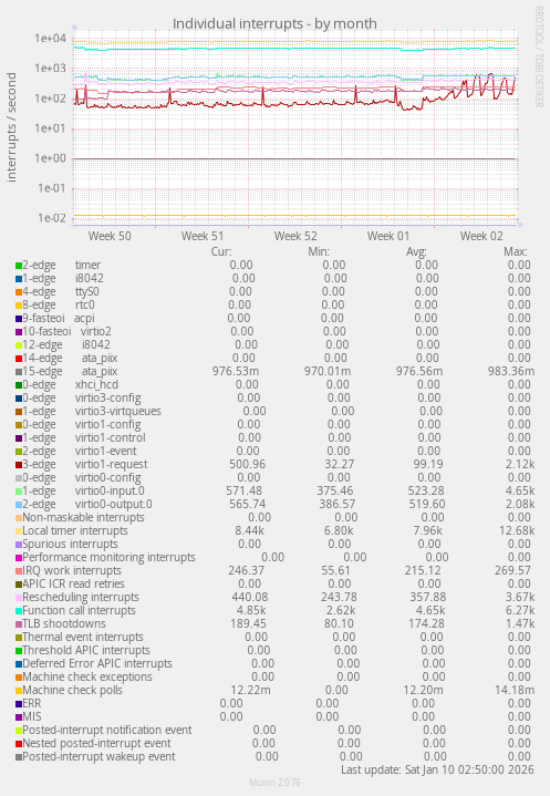 Individual interrupts