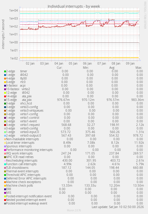 Individual interrupts