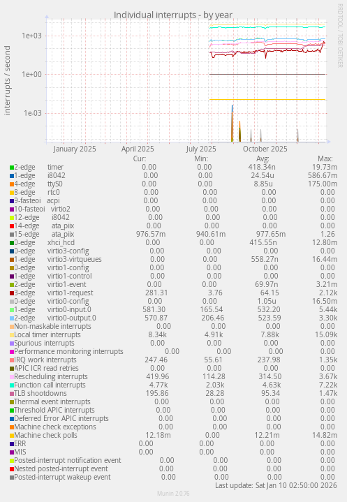 Individual interrupts