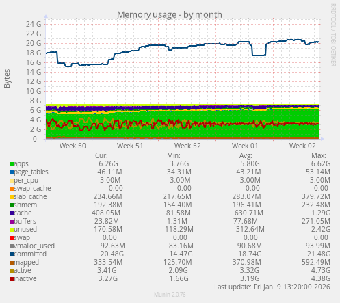 Memory usage