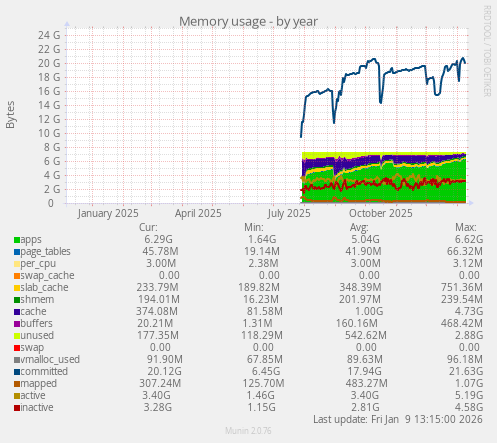 Memory usage