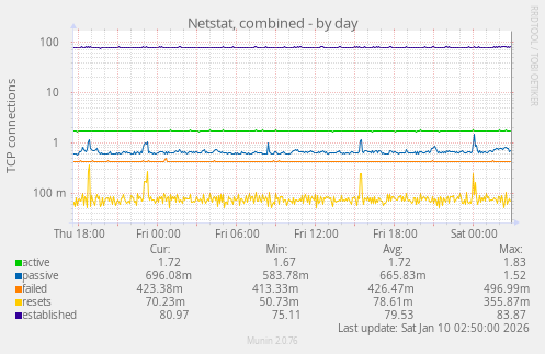 Netstat, combined