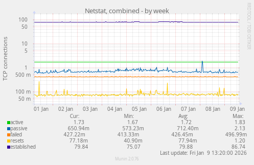 Netstat, combined