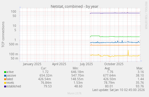 Netstat, combined