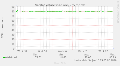 Netstat, established only