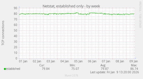 Netstat, established only