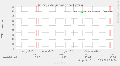 Netstat, established only