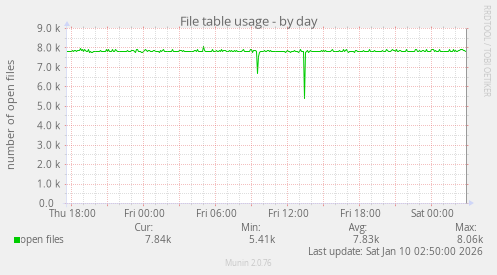File table usage