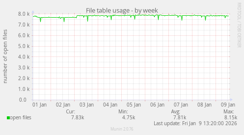 File table usage