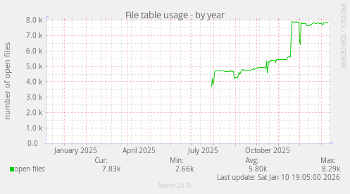 File table usage