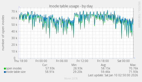 Inode table usage