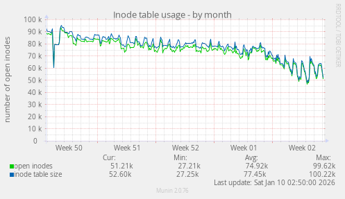 Inode table usage